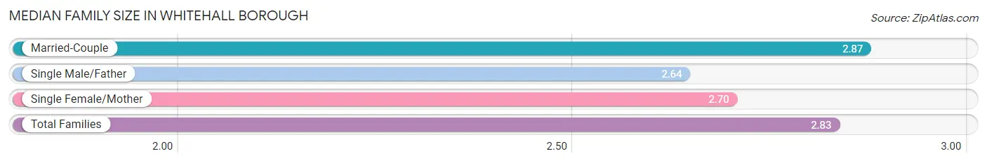 Median Family Size in Whitehall borough