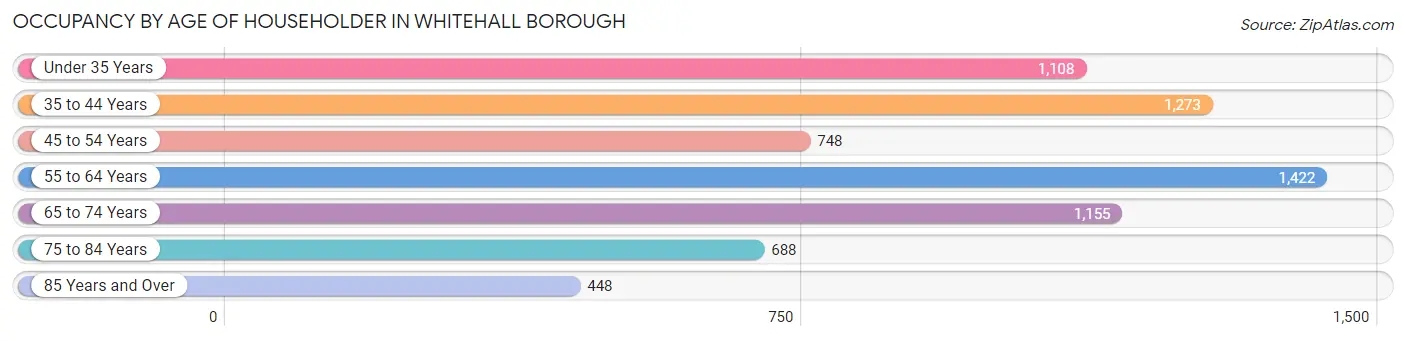 Occupancy by Age of Householder in Whitehall borough