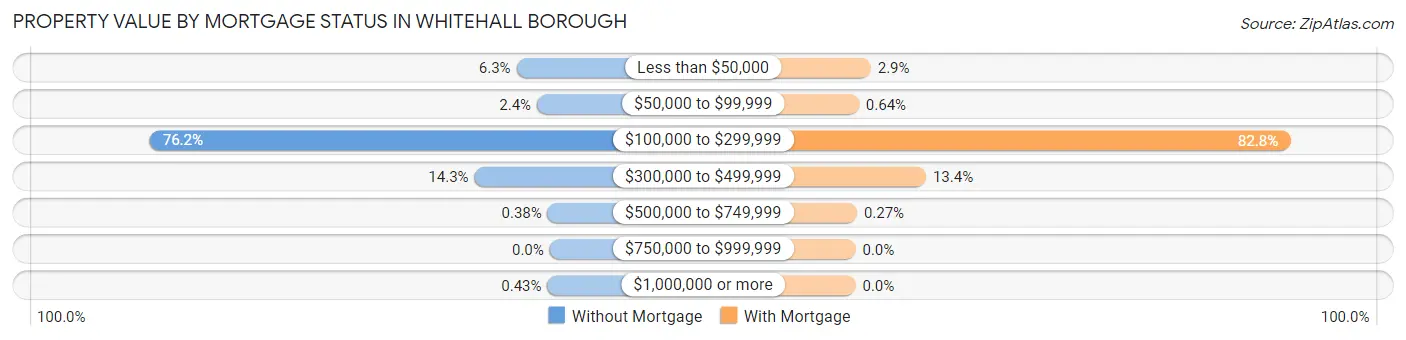 Property Value by Mortgage Status in Whitehall borough