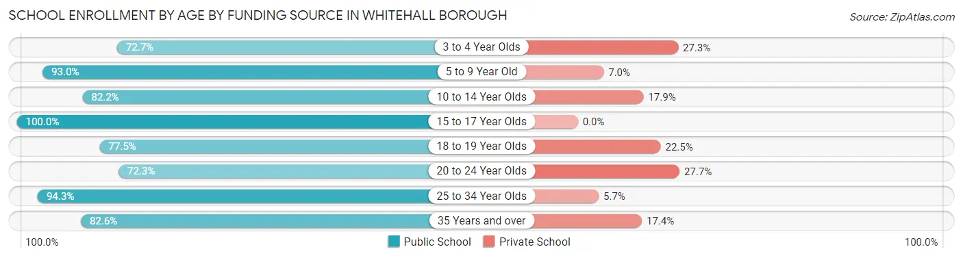 School Enrollment by Age by Funding Source in Whitehall borough