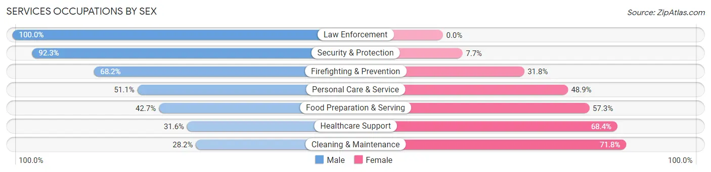 Services Occupations by Sex in Whitehall borough