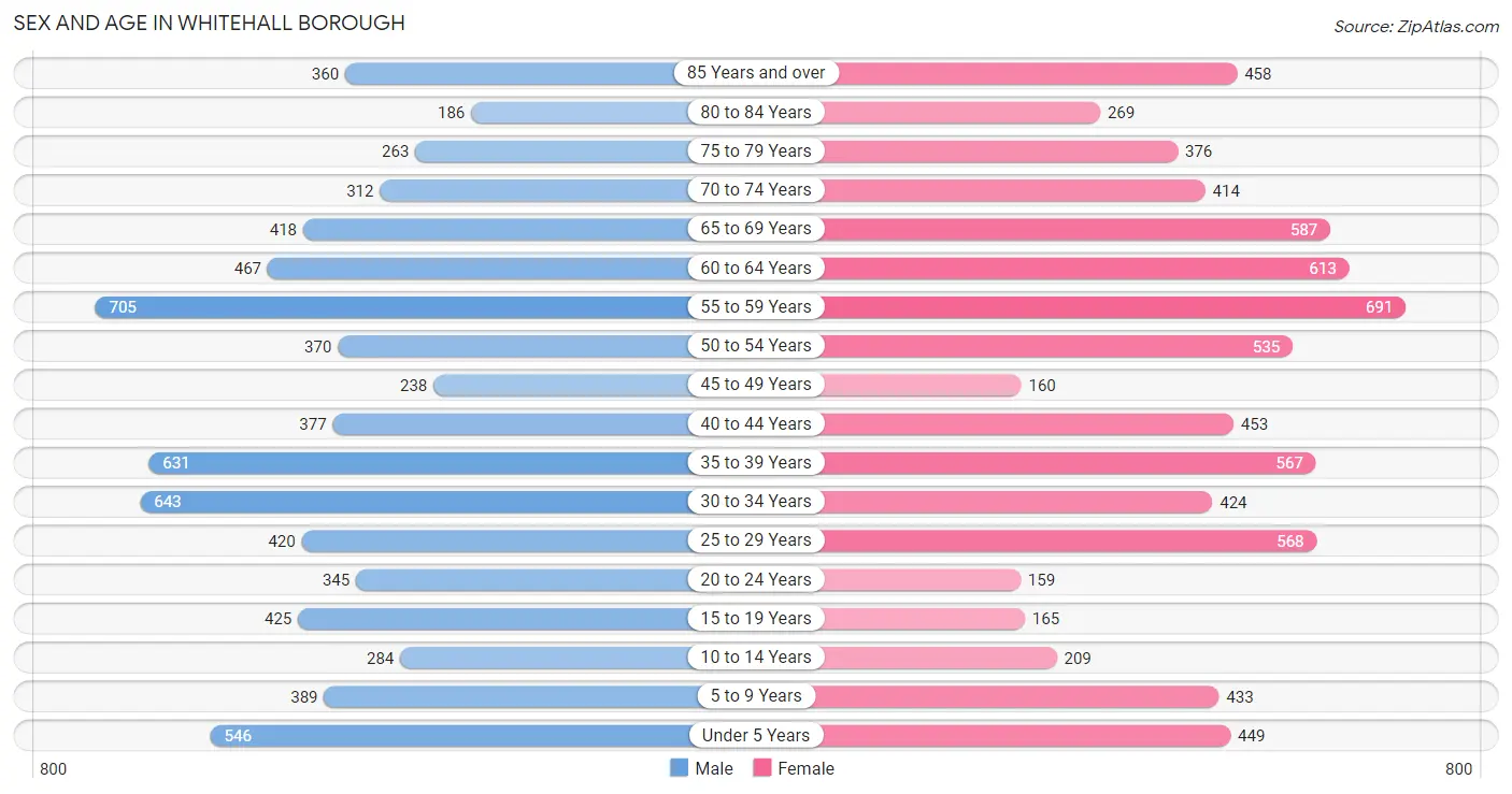 Sex and Age in Whitehall borough