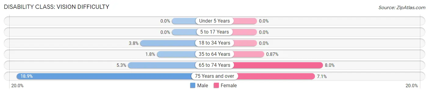 Disability in Whitehall borough: <span>Vision Difficulty</span>