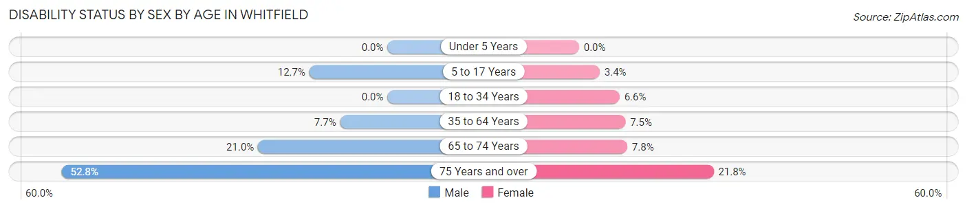 Disability Status by Sex by Age in Whitfield