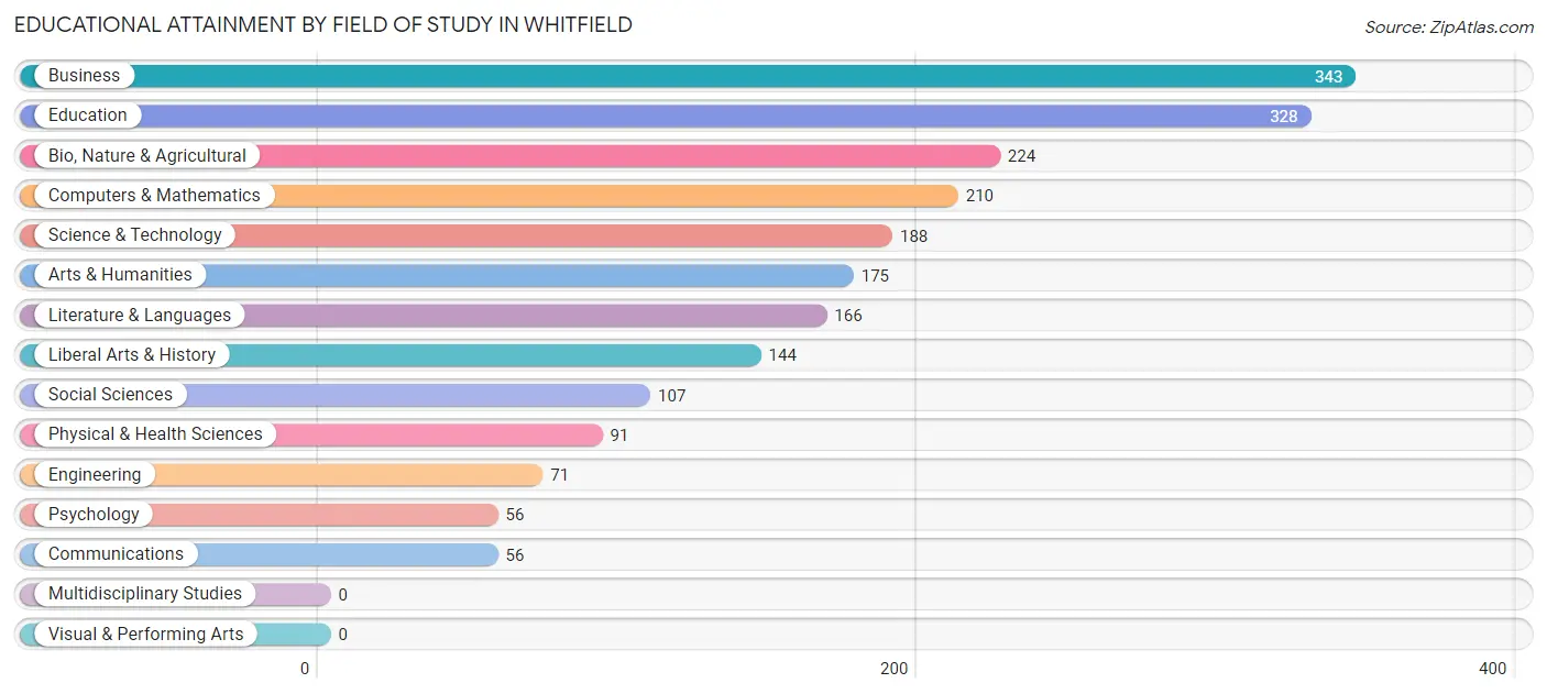 Educational Attainment by Field of Study in Whitfield