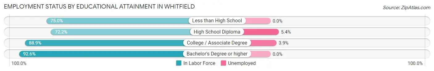 Employment Status by Educational Attainment in Whitfield