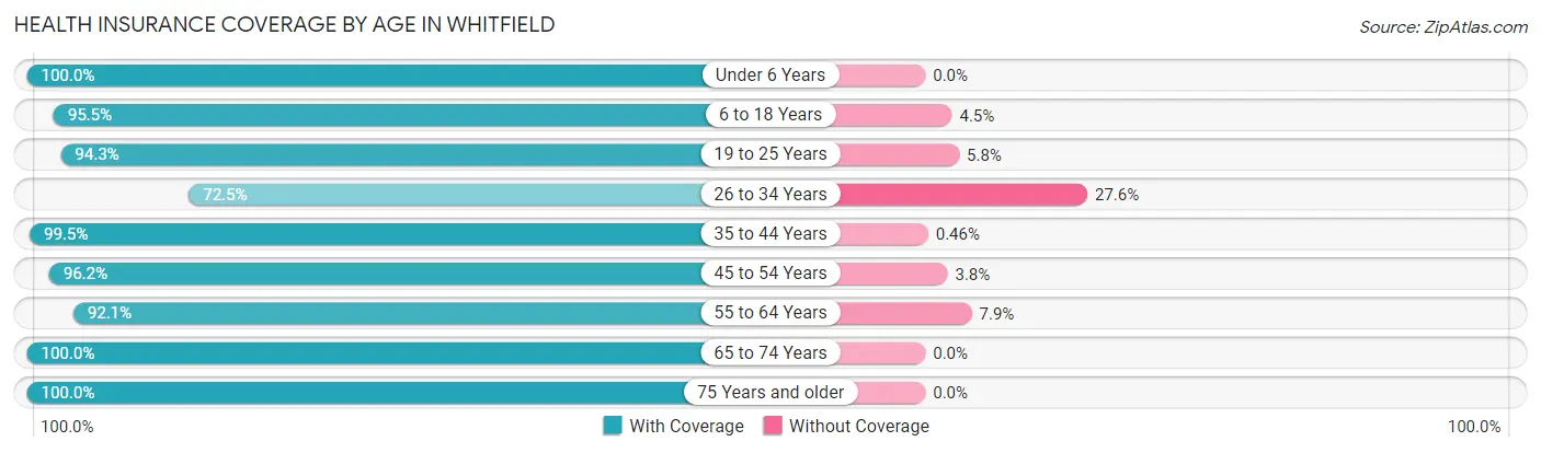 Health Insurance Coverage by Age in Whitfield