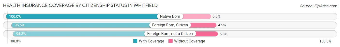 Health Insurance Coverage by Citizenship Status in Whitfield