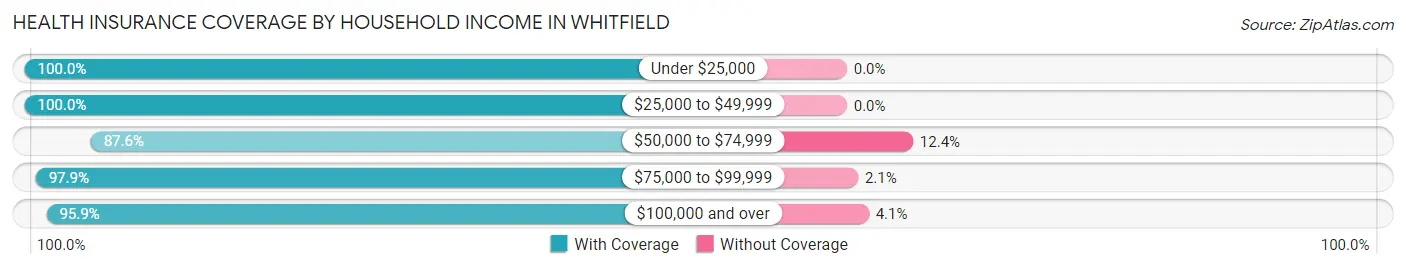 Health Insurance Coverage by Household Income in Whitfield