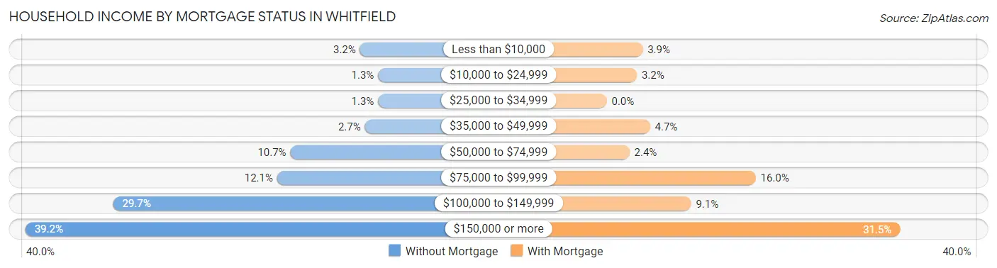 Household Income by Mortgage Status in Whitfield