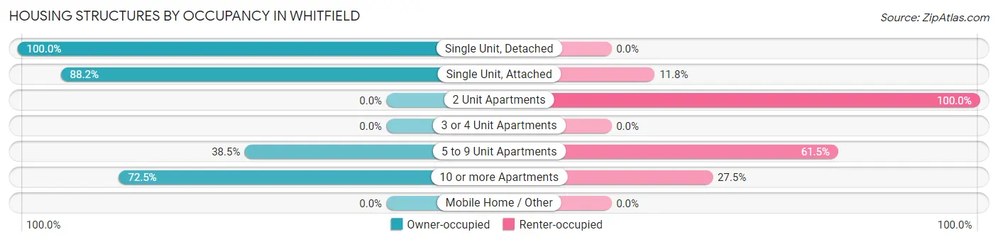 Housing Structures by Occupancy in Whitfield