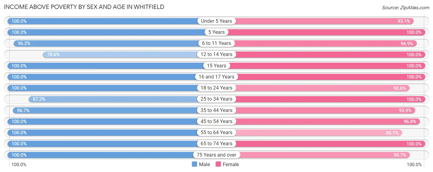 Income Above Poverty by Sex and Age in Whitfield