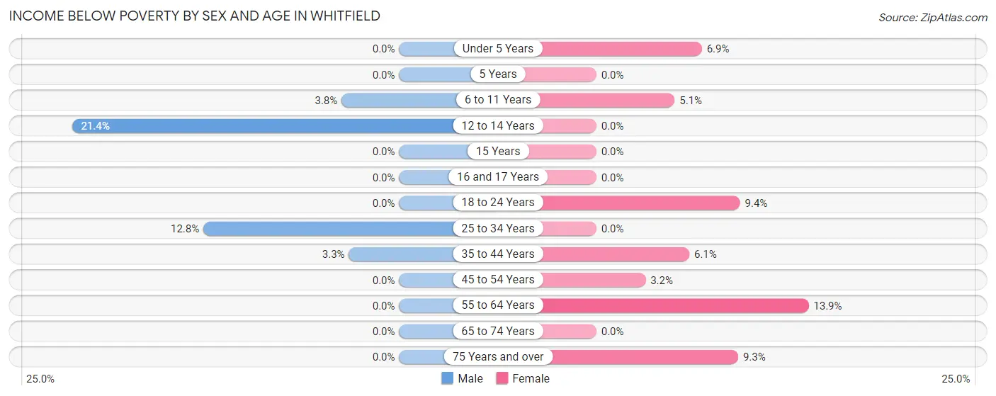 Income Below Poverty by Sex and Age in Whitfield