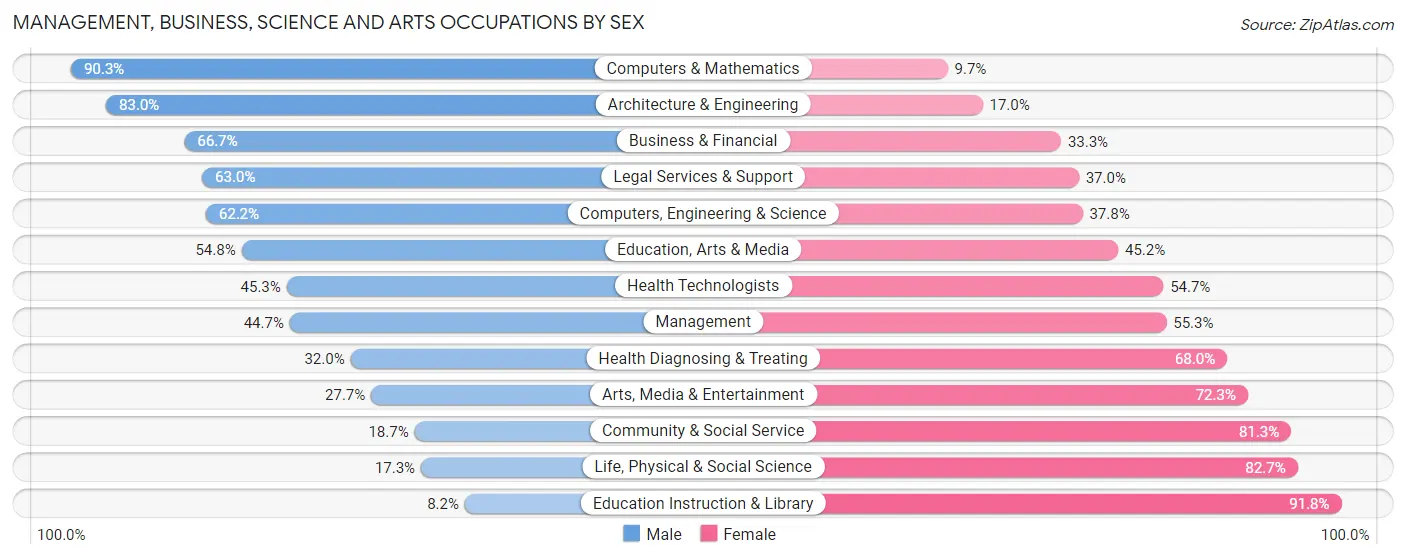Management, Business, Science and Arts Occupations by Sex in Whitfield