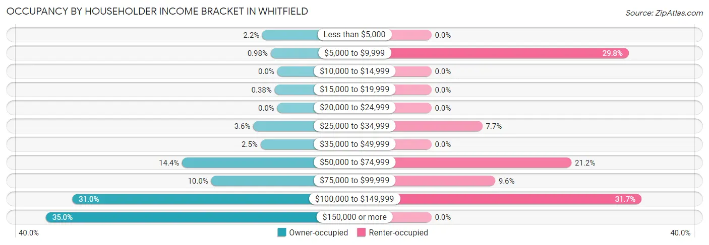 Occupancy by Householder Income Bracket in Whitfield