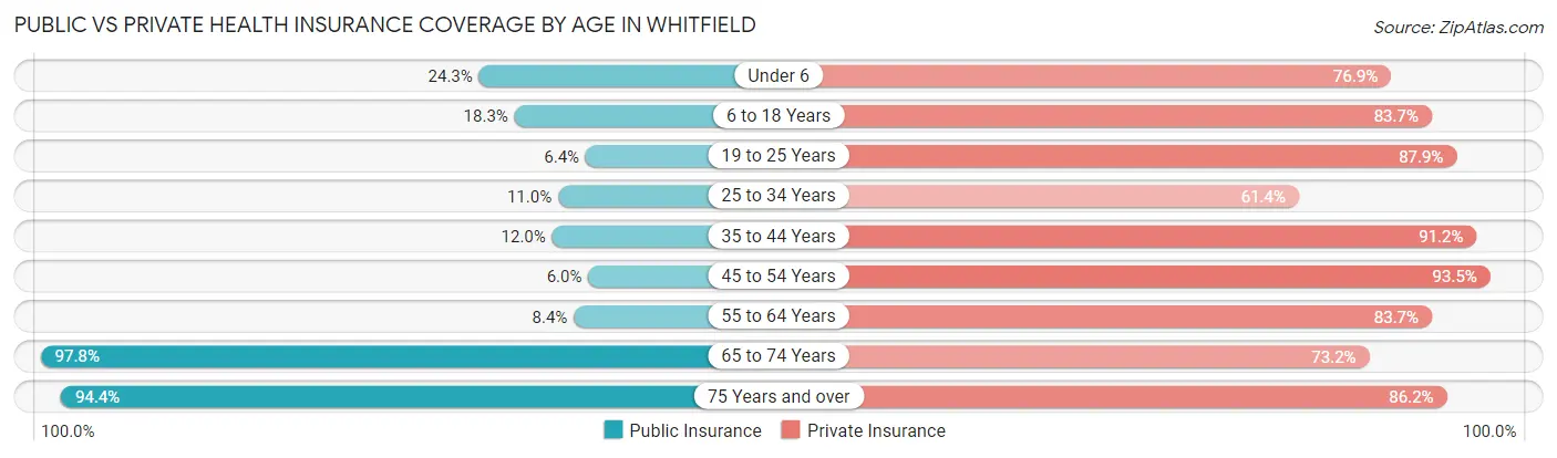 Public vs Private Health Insurance Coverage by Age in Whitfield