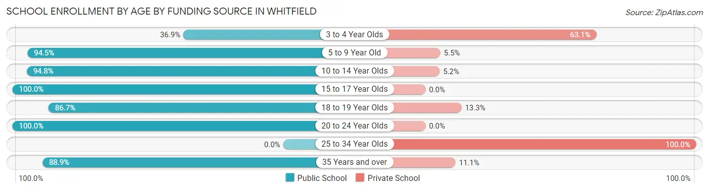 School Enrollment by Age by Funding Source in Whitfield