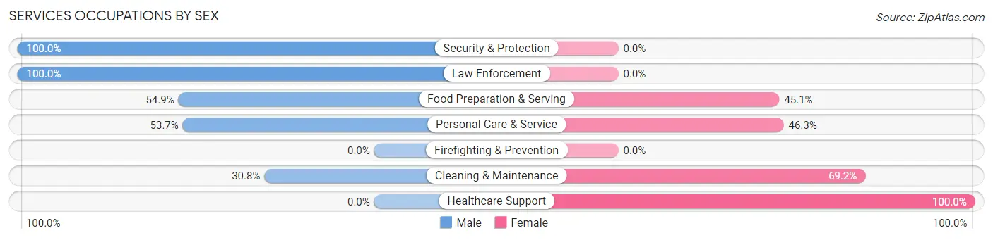 Services Occupations by Sex in Whitfield