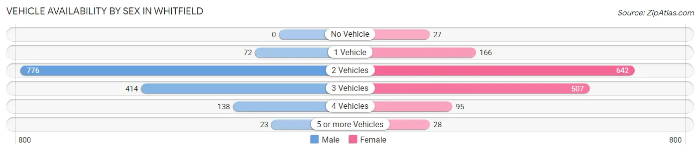 Vehicle Availability by Sex in Whitfield