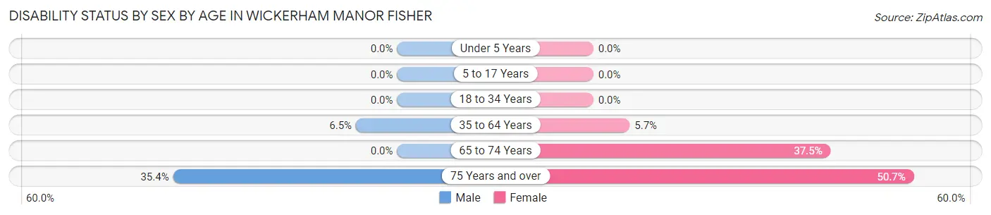 Disability Status by Sex by Age in Wickerham Manor Fisher
