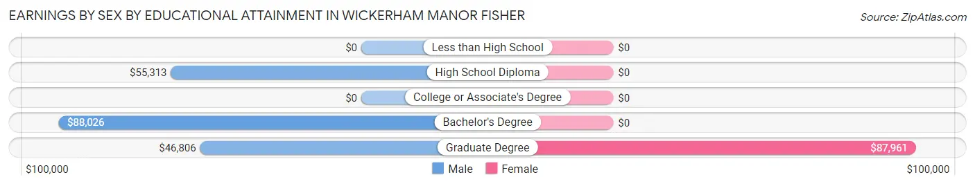 Earnings by Sex by Educational Attainment in Wickerham Manor Fisher