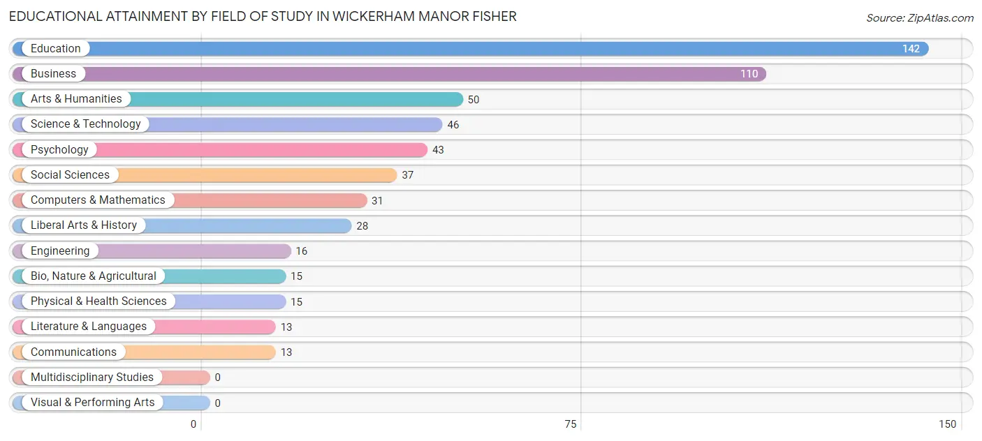 Educational Attainment by Field of Study in Wickerham Manor Fisher