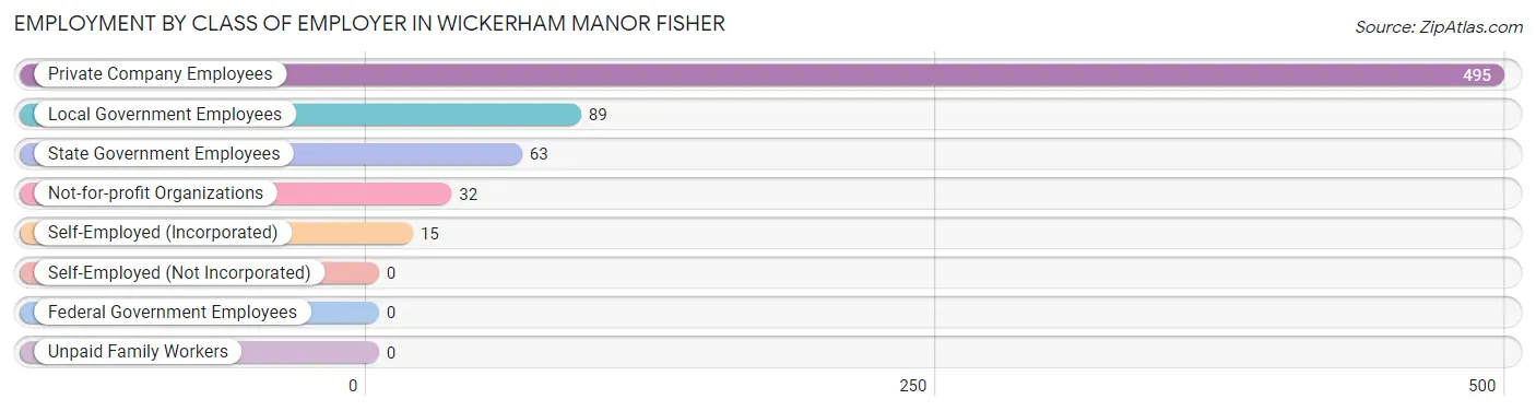 Employment by Class of Employer in Wickerham Manor Fisher