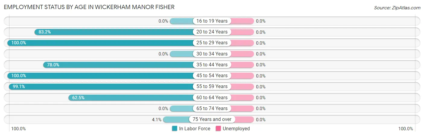 Employment Status by Age in Wickerham Manor Fisher