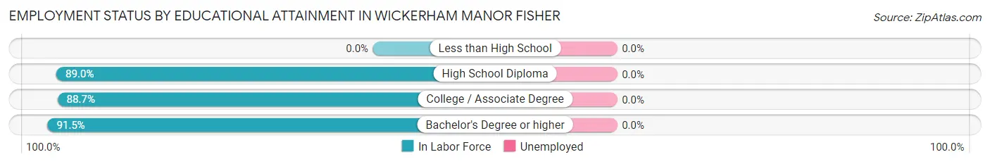 Employment Status by Educational Attainment in Wickerham Manor Fisher