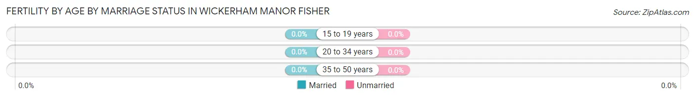Female Fertility by Age by Marriage Status in Wickerham Manor Fisher