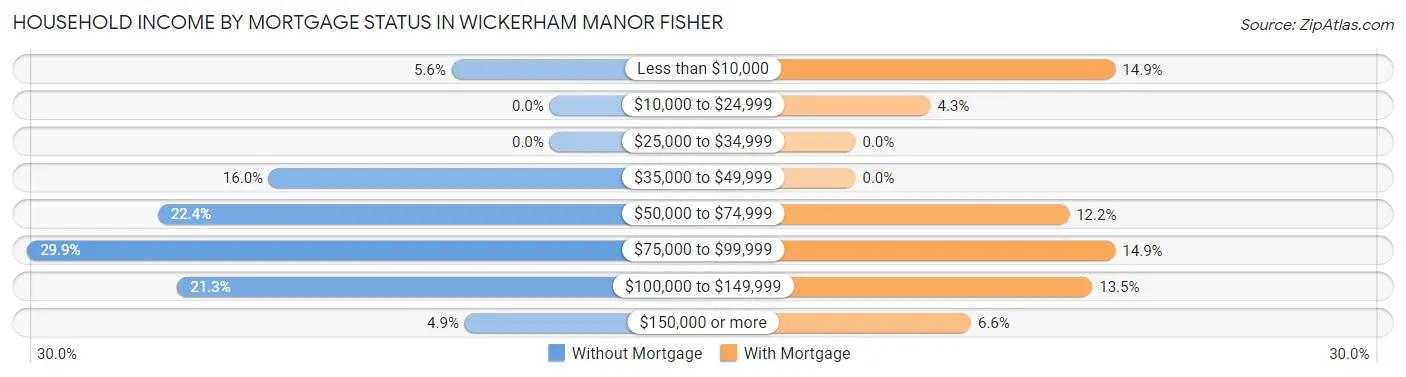 Household Income by Mortgage Status in Wickerham Manor Fisher