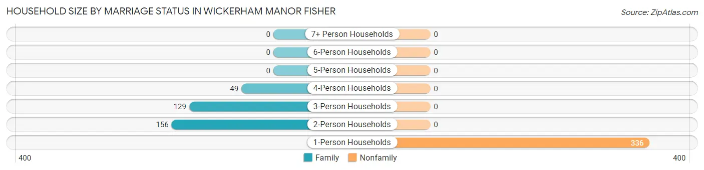 Household Size by Marriage Status in Wickerham Manor Fisher
