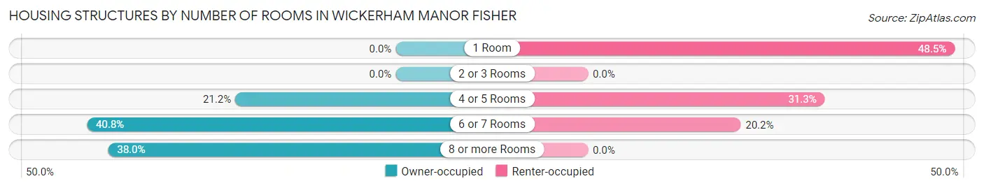 Housing Structures by Number of Rooms in Wickerham Manor Fisher