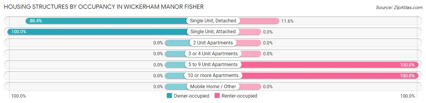 Housing Structures by Occupancy in Wickerham Manor Fisher