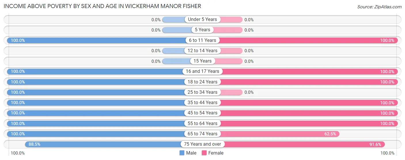 Income Above Poverty by Sex and Age in Wickerham Manor Fisher