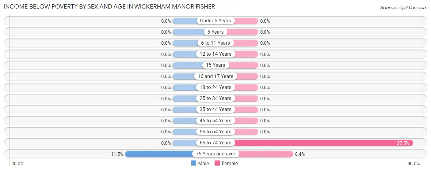 Income Below Poverty by Sex and Age in Wickerham Manor Fisher