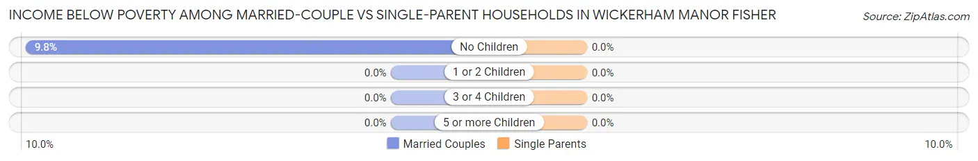 Income Below Poverty Among Married-Couple vs Single-Parent Households in Wickerham Manor Fisher