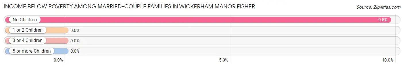 Income Below Poverty Among Married-Couple Families in Wickerham Manor Fisher