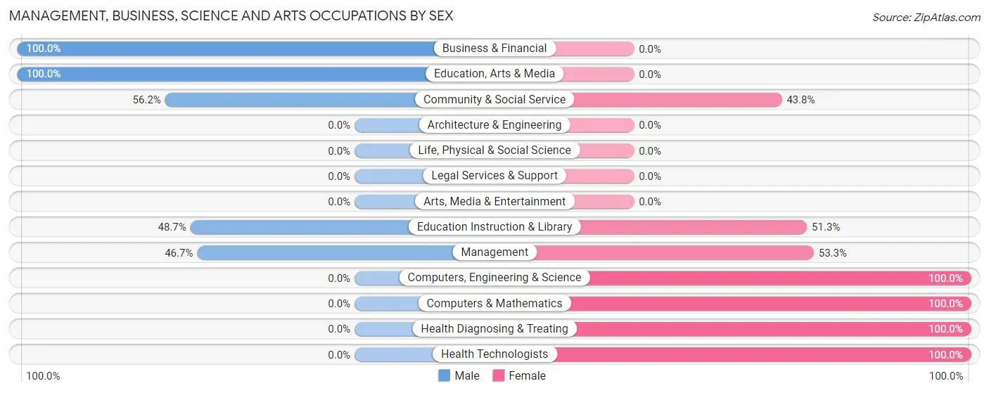 Management, Business, Science and Arts Occupations by Sex in Wickerham Manor Fisher