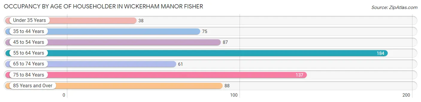 Occupancy by Age of Householder in Wickerham Manor Fisher