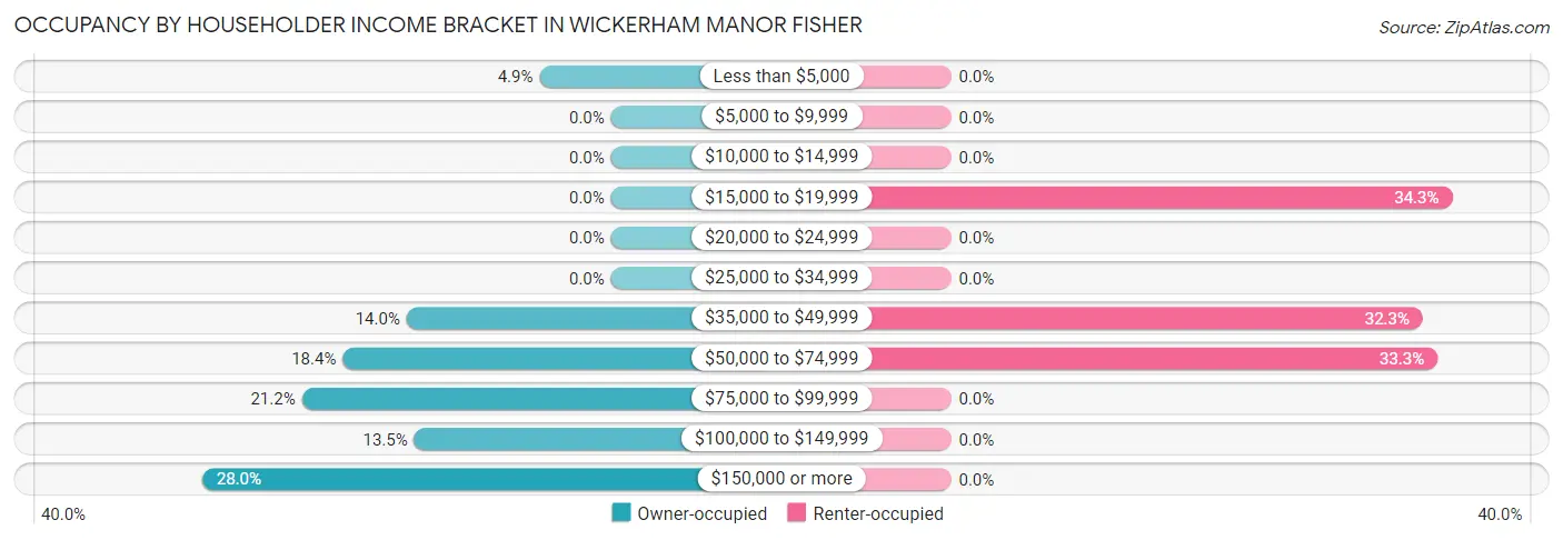 Occupancy by Householder Income Bracket in Wickerham Manor Fisher