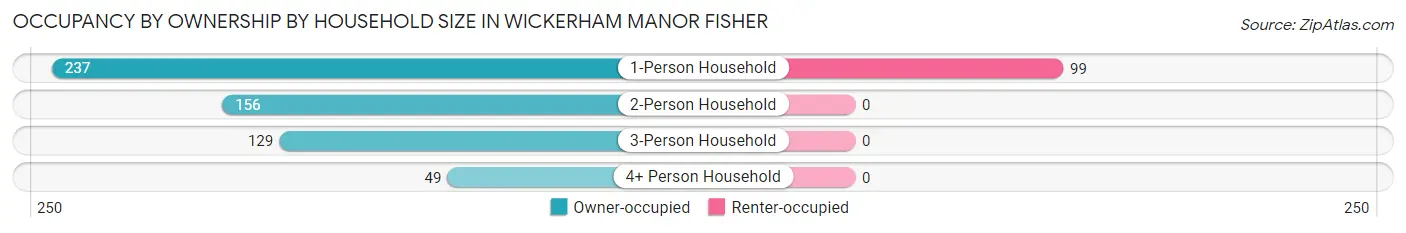 Occupancy by Ownership by Household Size in Wickerham Manor Fisher