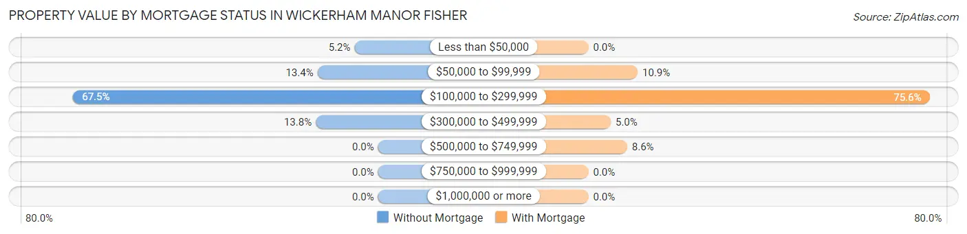 Property Value by Mortgage Status in Wickerham Manor Fisher