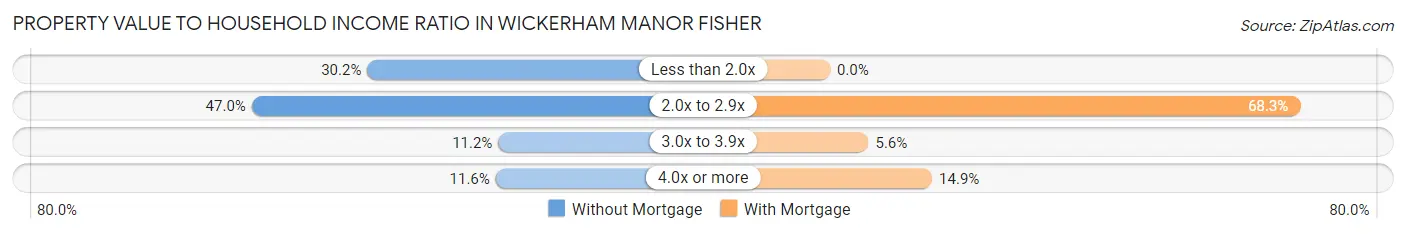 Property Value to Household Income Ratio in Wickerham Manor Fisher