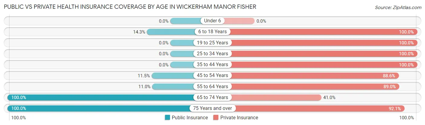 Public vs Private Health Insurance Coverage by Age in Wickerham Manor Fisher