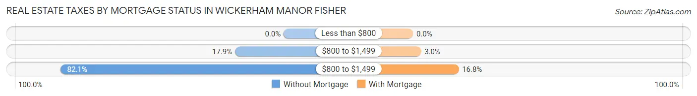 Real Estate Taxes by Mortgage Status in Wickerham Manor Fisher