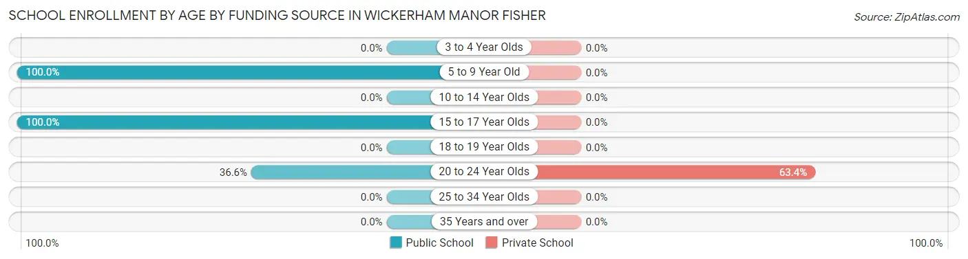 School Enrollment by Age by Funding Source in Wickerham Manor Fisher