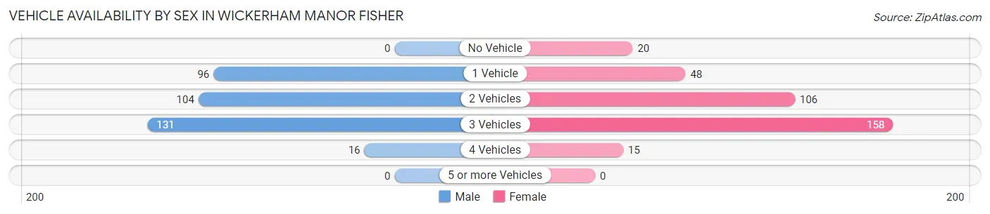 Vehicle Availability by Sex in Wickerham Manor Fisher