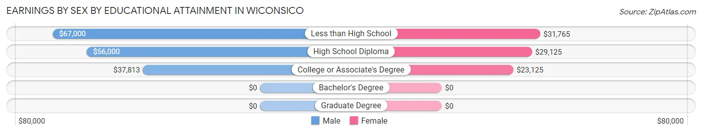 Earnings by Sex by Educational Attainment in Wiconsico