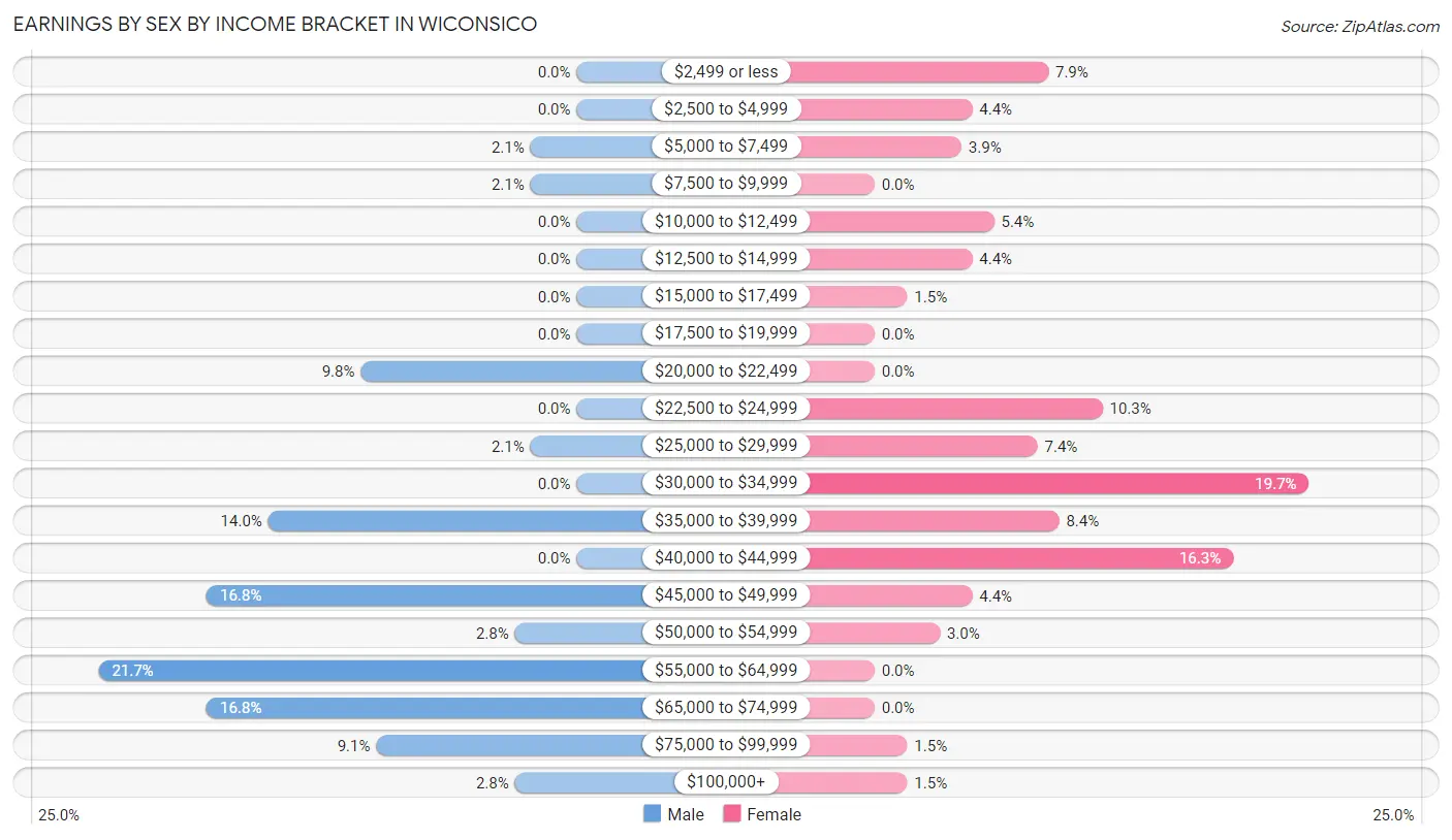 Earnings by Sex by Income Bracket in Wiconsico